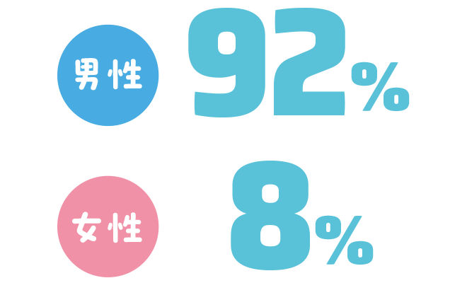 男性：92%、女性：8%
