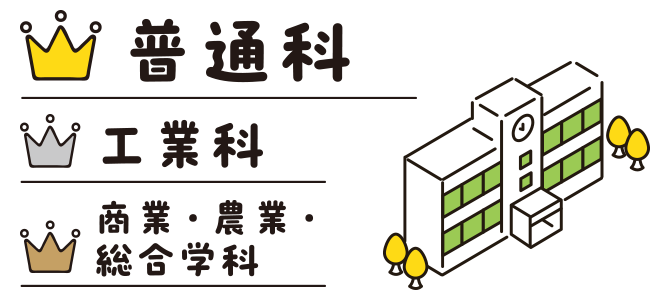 1位：普通科、2位：工業科、3位：商業・農業・総合学科
