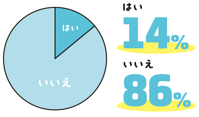 はい：14%、いいえ：86%
