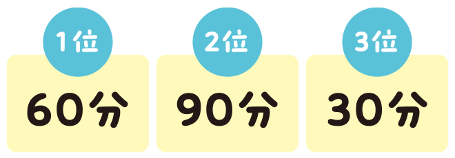 1位：60分、2位：90分、３位：30分