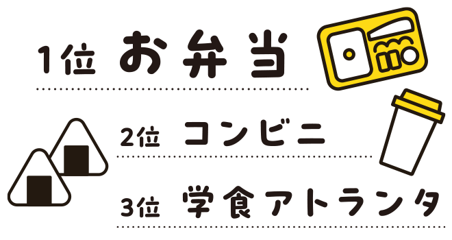 1位：お弁当、2位：コンビニ、３位：学食アトランタ