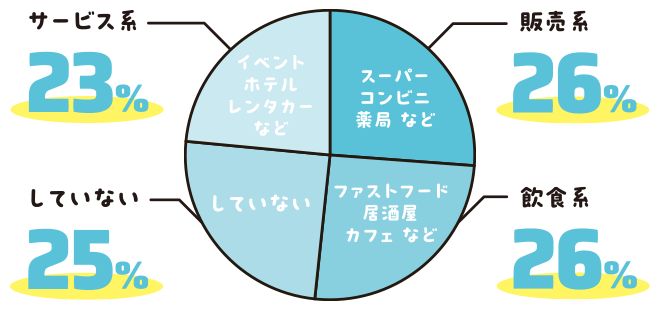 販売系：26%、飲食系：26%、していない：25%、サービス系：23%