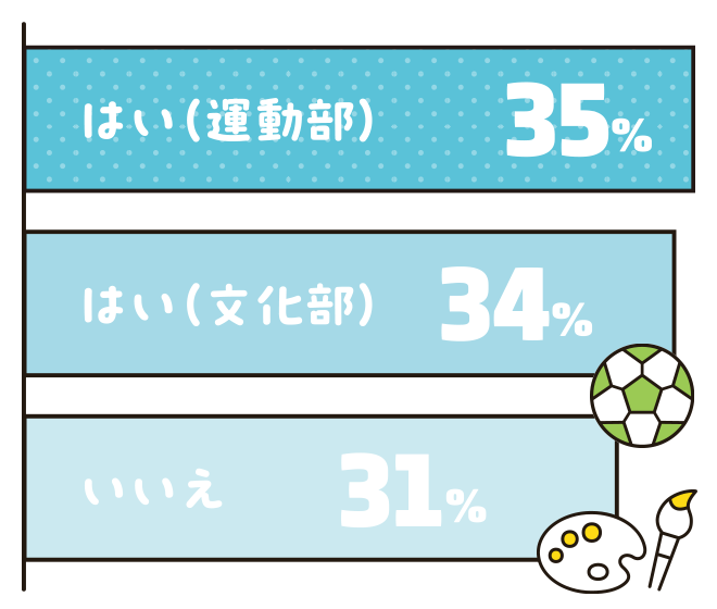 はい（運動部）：35%、はい（文化部）：34%、いいえ：31%