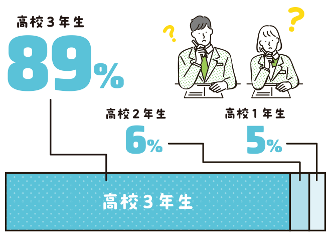 高校3年生：89%、高校２年生：6%、高校1年生：5%