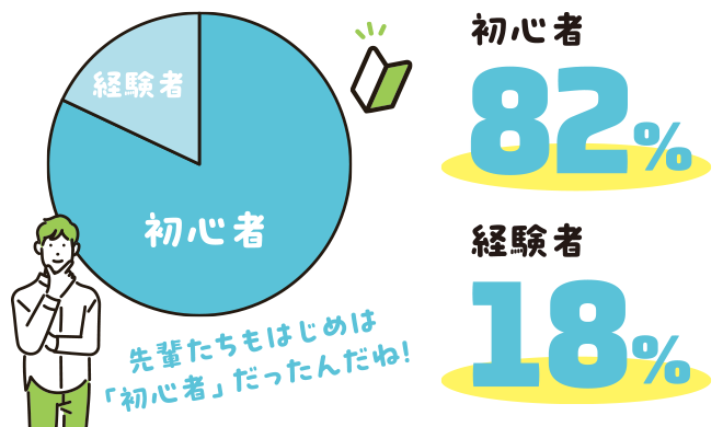 初心者：82%、経験者：18%