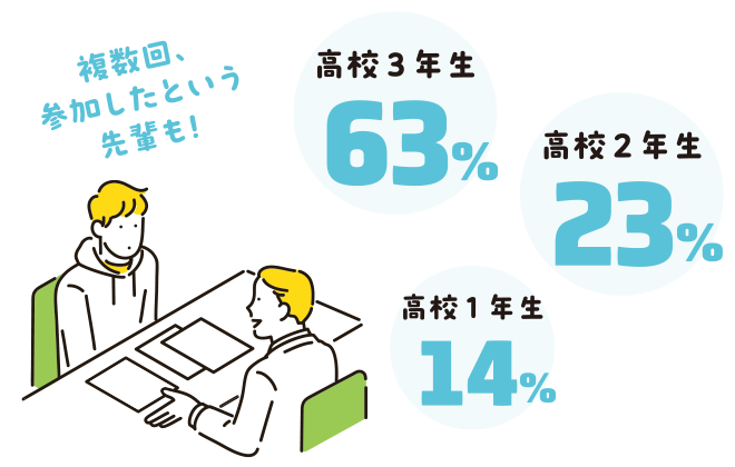 高校３年生：63%、高校2年生：23%、高校1年生：14%