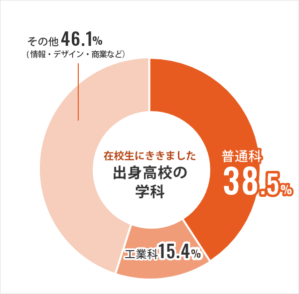 出身高校の学科