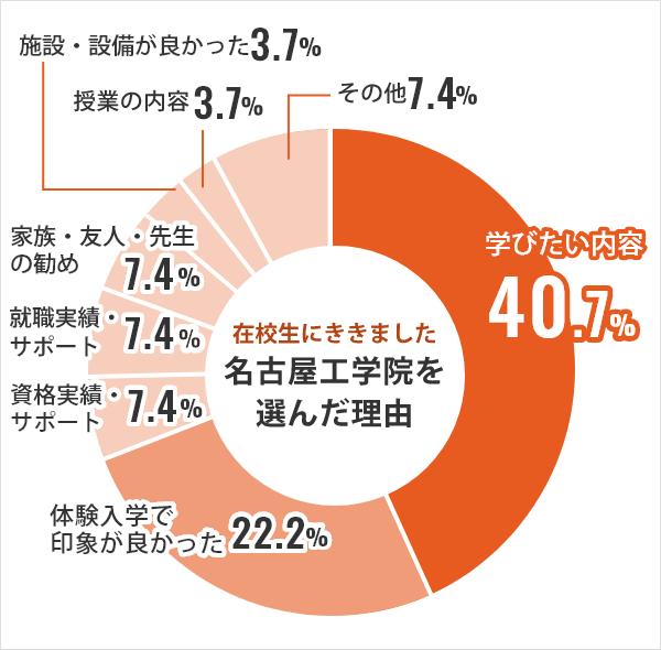 名古屋工学院を選んだ理由