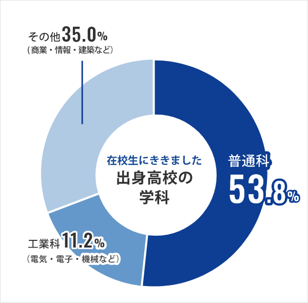 出身高校の学科