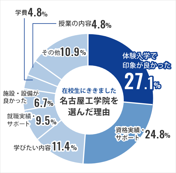 名古屋工学院を選んだ理由