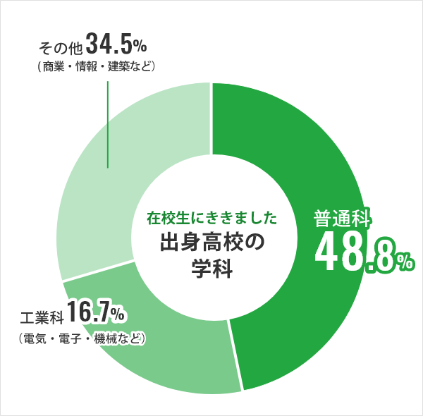 出身高校の学科