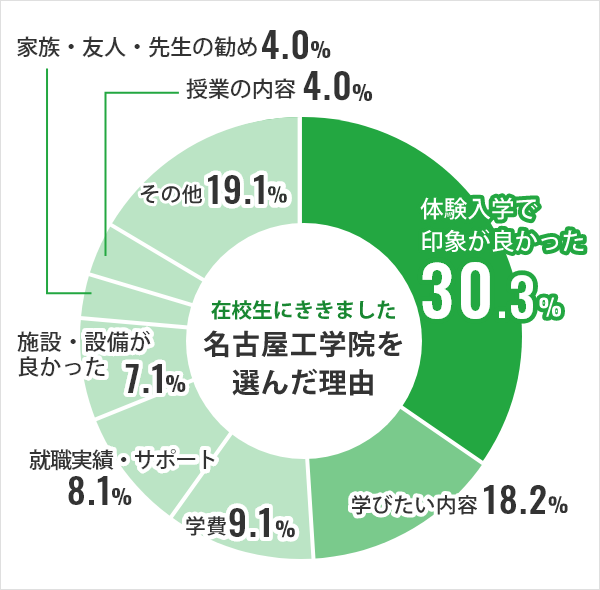 名古屋工学院を選んだ理由