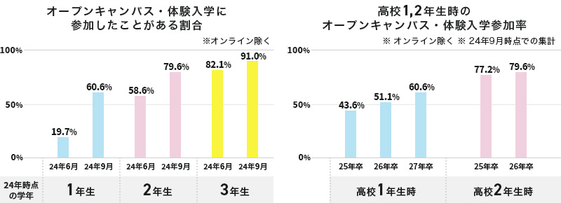 オープンキャンパス・体験入学に参加したことがある割合 ※オンライン除く (24年時点の学年)6月 1年生19.7%、2年生58.6%、3年生82.1% 9月 1年生60.6%、2年生79.6%、3年生91.0% 高校1,2年生時のオープンキャンパス・体験入学参加率 ※オンライン除く ※24年9月時点での集計 高校1年生時 25年卒43.6%、26年卒51.1%、27年卒60.6% 高校2年生時 25年卒77.2%、26年卒79.6%